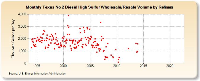 Texas No 2 Diesel High Sulfur Wholesale/Resale Volume by Refiners (Thousand Gallons per Day)
