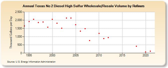 Texas No 2 Diesel High Sulfur Wholesale/Resale Volume by Refiners (Thousand Gallons per Day)