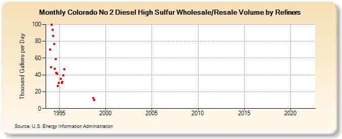 Colorado No 2 Diesel High Sulfur Wholesale/Resale Volume by Refiners (Thousand Gallons per Day)