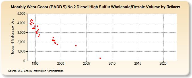 West Coast (PADD 5) No 2 Diesel High Sulfur Wholesale/Resale Volume by Refiners (Thousand Gallons per Day)