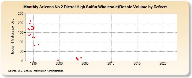 Arizona No 2 Diesel High Sulfur Wholesale/Resale Volume by Refiners (Thousand Gallons per Day)