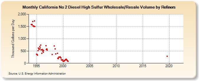 California No 2 Diesel High Sulfur Wholesale/Resale Volume by Refiners (Thousand Gallons per Day)