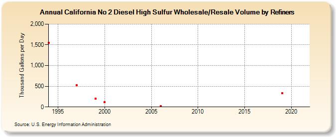 California No 2 Diesel High Sulfur Wholesale/Resale Volume by Refiners (Thousand Gallons per Day)