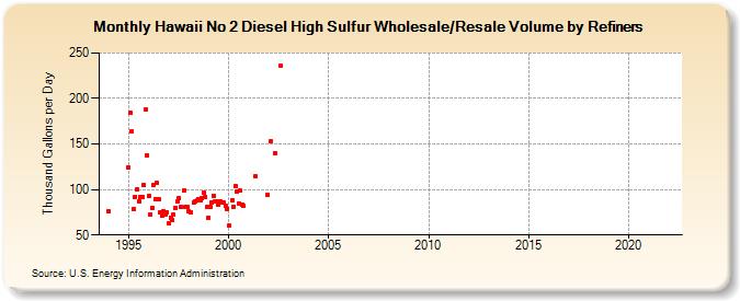 Hawaii No 2 Diesel High Sulfur Wholesale/Resale Volume by Refiners (Thousand Gallons per Day)