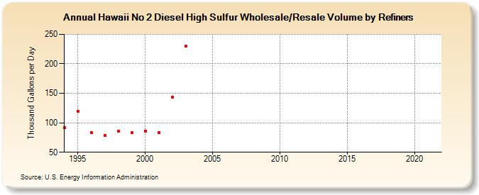 Hawaii No 2 Diesel High Sulfur Wholesale/Resale Volume by Refiners (Thousand Gallons per Day)