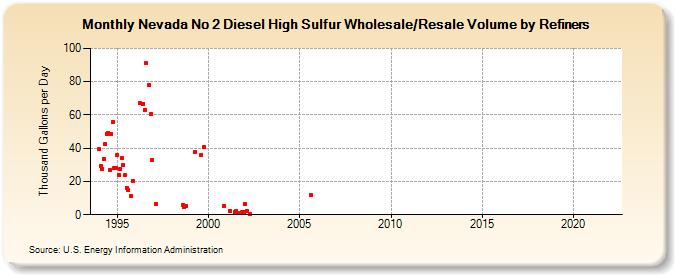 Nevada No 2 Diesel High Sulfur Wholesale/Resale Volume by Refiners (Thousand Gallons per Day)