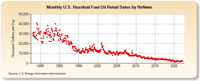 U.S. Residual Fuel Oil Retail Sales by Refiners (Thousand Gallons per Day)