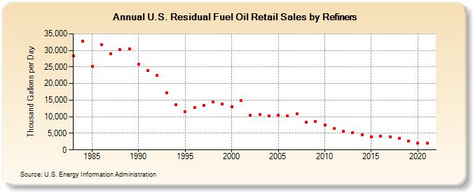 U.S. Residual Fuel Oil Retail Sales by Refiners (Thousand Gallons per Day)