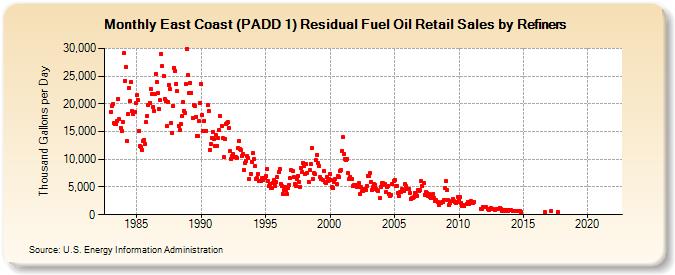 East Coast (PADD 1) Residual Fuel Oil Retail Sales by Refiners (Thousand Gallons per Day)