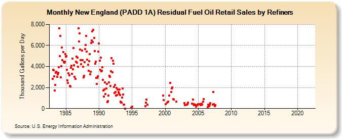 New England (PADD 1A) Residual Fuel Oil Retail Sales by Refiners (Thousand Gallons per Day)