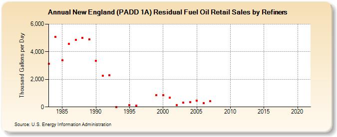 New England (PADD 1A) Residual Fuel Oil Retail Sales by Refiners (Thousand Gallons per Day)