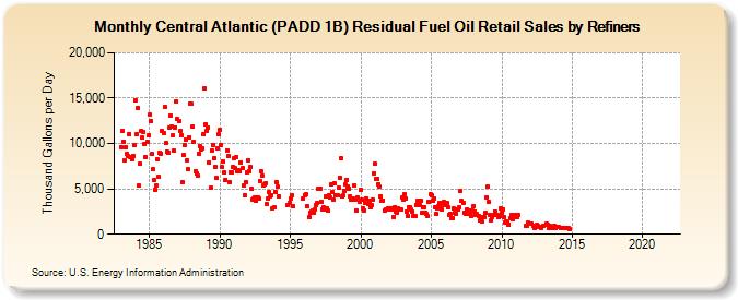 Central Atlantic (PADD 1B) Residual Fuel Oil Retail Sales by Refiners (Thousand Gallons per Day)