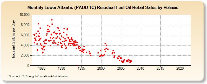 Lower Atlantic (PADD 1C) Residual Fuel Oil Retail Sales by Refiners (Thousand Gallons per Day)