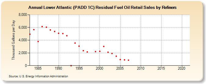 Lower Atlantic (PADD 1C) Residual Fuel Oil Retail Sales by Refiners (Thousand Gallons per Day)