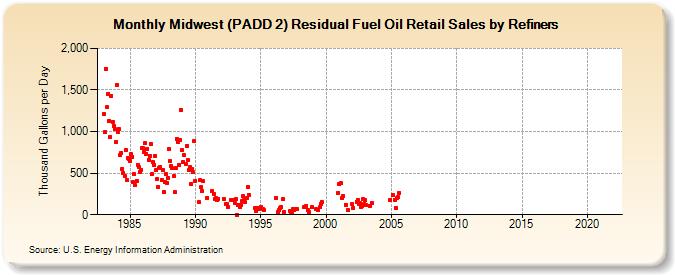 Midwest (PADD 2) Residual Fuel Oil Retail Sales by Refiners (Thousand Gallons per Day)