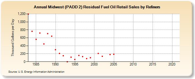 Midwest (PADD 2) Residual Fuel Oil Retail Sales by Refiners (Thousand Gallons per Day)