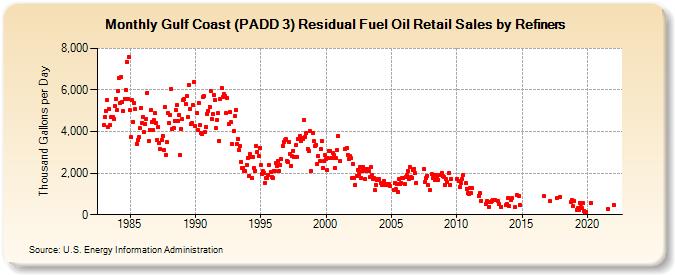 Gulf Coast (PADD 3) Residual Fuel Oil Retail Sales by Refiners (Thousand Gallons per Day)