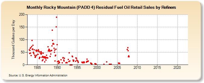 Rocky Mountain (PADD 4) Residual Fuel Oil Retail Sales by Refiners (Thousand Gallons per Day)
