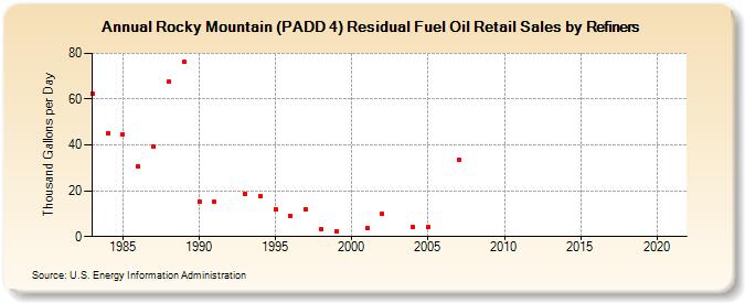 Rocky Mountain (PADD 4) Residual Fuel Oil Retail Sales by Refiners (Thousand Gallons per Day)