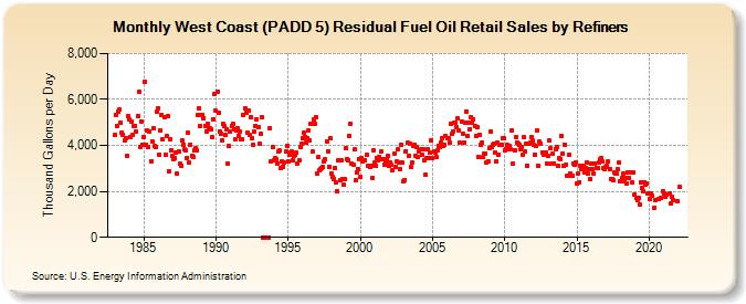West Coast (PADD 5) Residual Fuel Oil Retail Sales by Refiners (Thousand Gallons per Day)