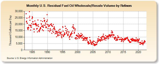 U.S. Residual Fuel Oil Wholesale/Resale Volume by Refiners (Thousand Gallons per Day)