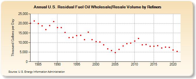 U.S. Residual Fuel Oil Wholesale/Resale Volume by Refiners (Thousand Gallons per Day)