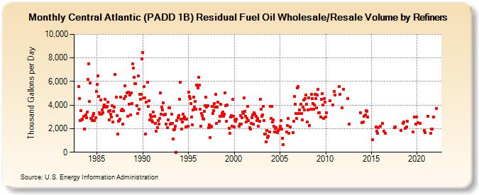 Central Atlantic (PADD 1B) Residual Fuel Oil Wholesale/Resale Volume by Refiners (Thousand Gallons per Day)