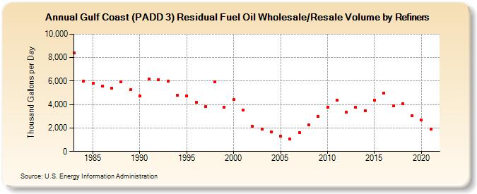 Gulf Coast (PADD 3) Residual Fuel Oil Wholesale/Resale Volume by Refiners (Thousand Gallons per Day)