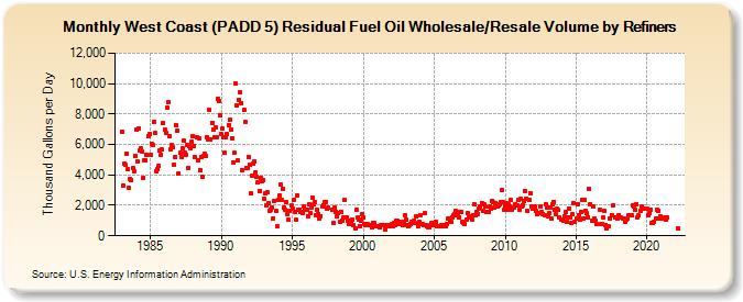 West Coast (PADD 5) Residual Fuel Oil Wholesale/Resale Volume by Refiners (Thousand Gallons per Day)