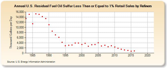 U.S. Residual Fuel Oil Sulfur Less Than or Equal to 1% Retail Sales by Refiners (Thousand Gallons per Day)