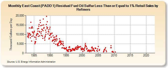 East Coast (PADD 1) Residual Fuel Oil Sulfur Less Than or Equal to 1% Retail Sales by Refiners (Thousand Gallons per Day)