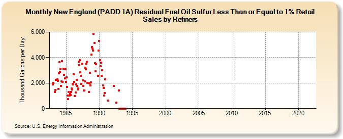 New England (PADD 1A) Residual Fuel Oil Sulfur Less Than or Equal to 1% Retail Sales by Refiners (Thousand Gallons per Day)
