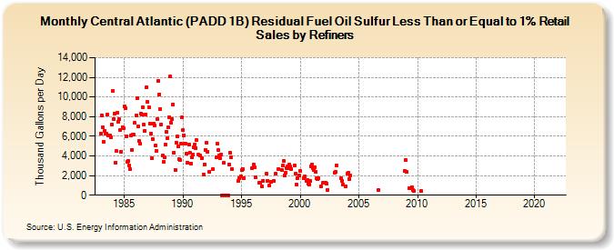 Central Atlantic (PADD 1B) Residual Fuel Oil Sulfur Less Than or Equal to 1% Retail Sales by Refiners (Thousand Gallons per Day)