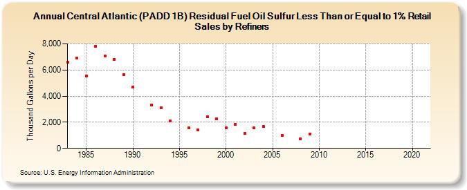 Central Atlantic (PADD 1B) Residual Fuel Oil Sulfur Less Than or Equal to 1% Retail Sales by Refiners (Thousand Gallons per Day)