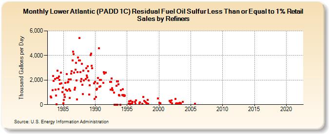 Lower Atlantic (PADD 1C) Residual Fuel Oil Sulfur Less Than or Equal to 1% Retail Sales by Refiners (Thousand Gallons per Day)