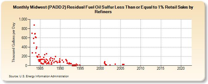 Midwest (PADD 2) Residual Fuel Oil Sulfur Less Than or Equal to 1% Retail Sales by Refiners (Thousand Gallons per Day)