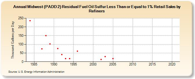 Midwest (PADD 2) Residual Fuel Oil Sulfur Less Than or Equal to 1% Retail Sales by Refiners (Thousand Gallons per Day)