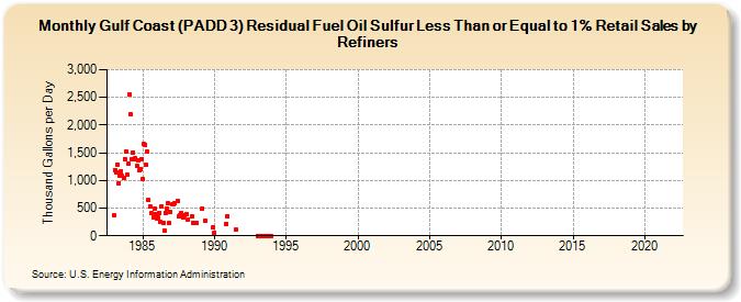 Gulf Coast (PADD 3) Residual Fuel Oil Sulfur Less Than or Equal to 1% Retail Sales by Refiners (Thousand Gallons per Day)