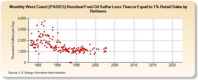 West Coast (PADD 5) Residual Fuel Oil Sulfur Less Than or Equal to 1% Retail Sales by Refiners (Thousand Gallons per Day)