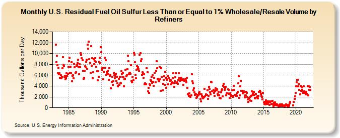 U.S. Residual Fuel Oil Sulfur Less Than or Equal to 1% Wholesale/Resale Volume by Refiners (Thousand Gallons per Day)