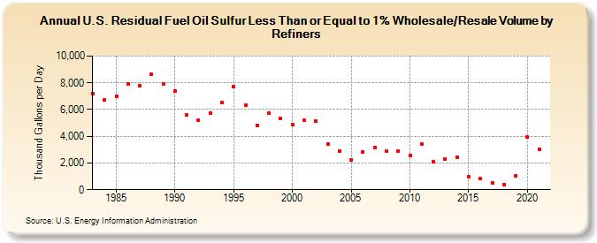 U.S. Residual Fuel Oil Sulfur Less Than or Equal to 1% Wholesale/Resale Volume by Refiners (Thousand Gallons per Day)