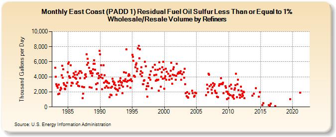 East Coast (PADD 1) Residual Fuel Oil Sulfur Less Than or Equal to 1% Wholesale/Resale Volume by Refiners (Thousand Gallons per Day)