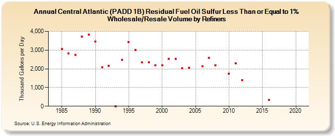 Central Atlantic (PADD 1B) Residual Fuel Oil Sulfur Less Than or Equal to 1% Wholesale/Resale Volume by Refiners (Thousand Gallons per Day)