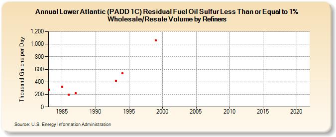 Lower Atlantic (PADD 1C) Residual Fuel Oil Sulfur Less Than or Equal to 1% Wholesale/Resale Volume by Refiners (Thousand Gallons per Day)