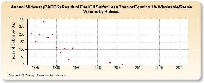 Midwest (PADD 2) Residual Fuel Oil Sulfur Less Than or Equal to 1% Wholesale/Resale Volume by Refiners (Thousand Gallons per Day)