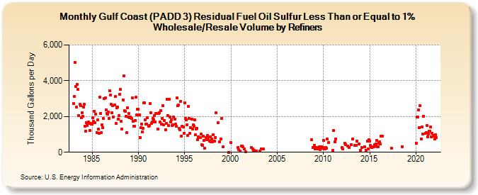 Gulf Coast (PADD 3) Residual Fuel Oil Sulfur Less Than or Equal to 1% Wholesale/Resale Volume by Refiners (Thousand Gallons per Day)