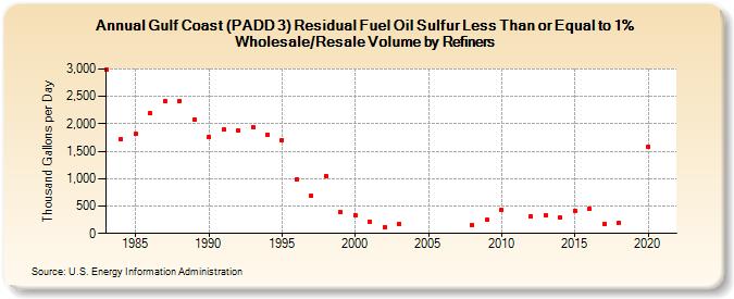 Gulf Coast (PADD 3) Residual Fuel Oil Sulfur Less Than or Equal to 1% Wholesale/Resale Volume by Refiners (Thousand Gallons per Day)