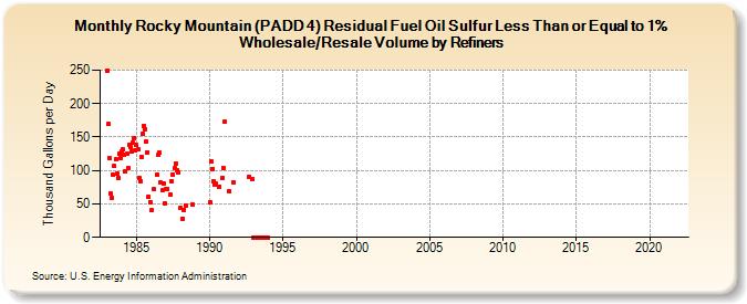 Rocky Mountain (PADD 4) Residual Fuel Oil Sulfur Less Than or Equal to 1% Wholesale/Resale Volume by Refiners (Thousand Gallons per Day)