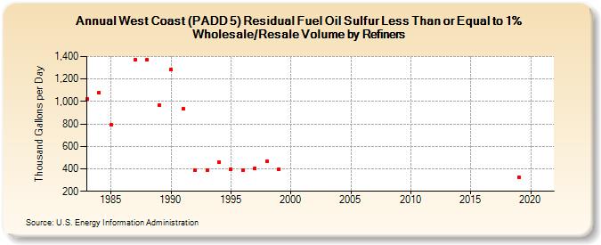 West Coast (PADD 5) Residual Fuel Oil Sulfur Less Than or Equal to 1% Wholesale/Resale Volume by Refiners (Thousand Gallons per Day)