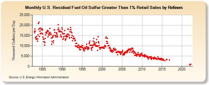 U.S. Residual Fuel Oil Sulfur Greater Than 1% Retail Sales by Refiners (Thousand Gallons per Day)